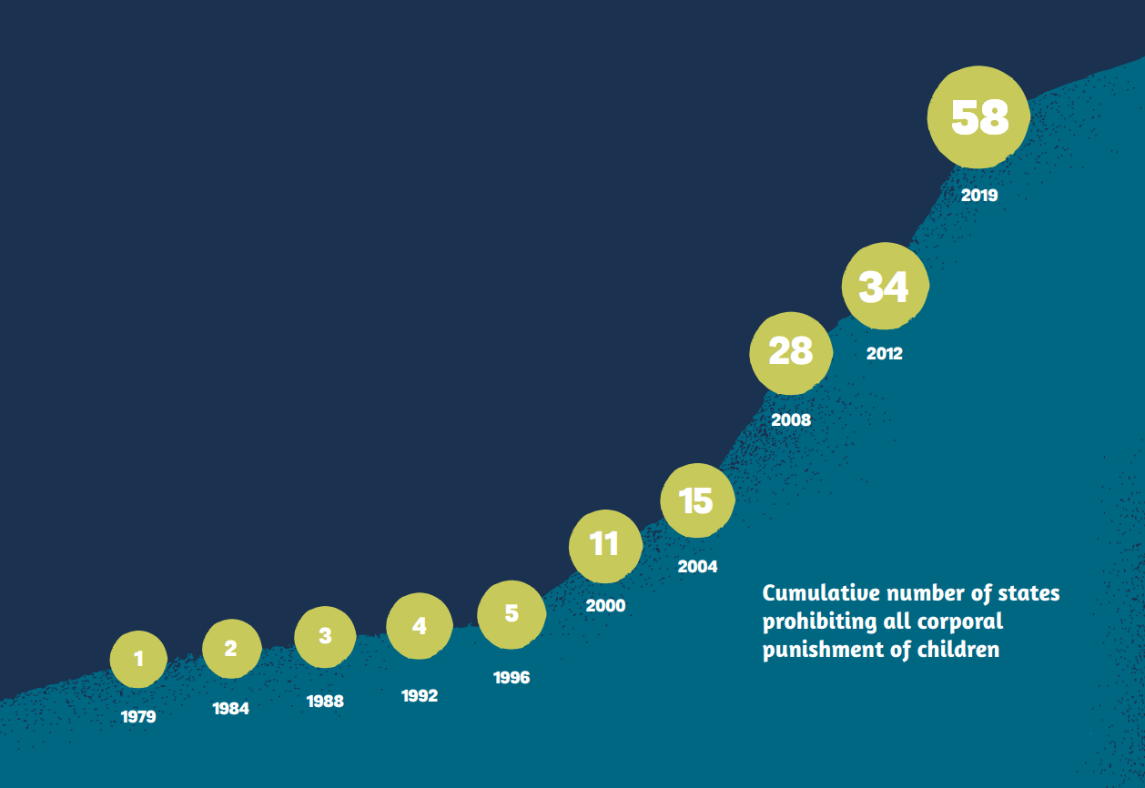 عدد الدول التي تمنع ضرب الأطفال